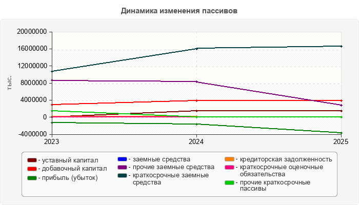 Динамика изменения пассивов