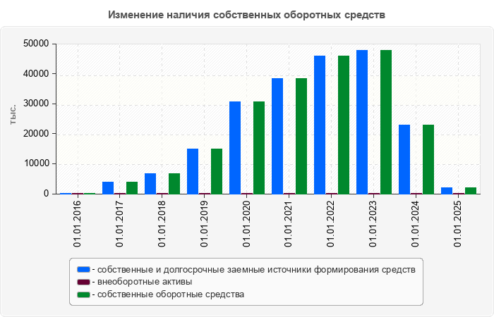 Изменение наличия собственных оборотных средств