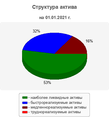 Структура актива