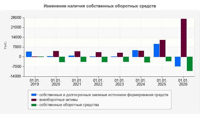 Изменение наличия собственных оборотных средств