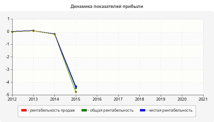Динамика показателей прибыли