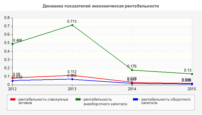 Динамика показателей экономическая рентабельности