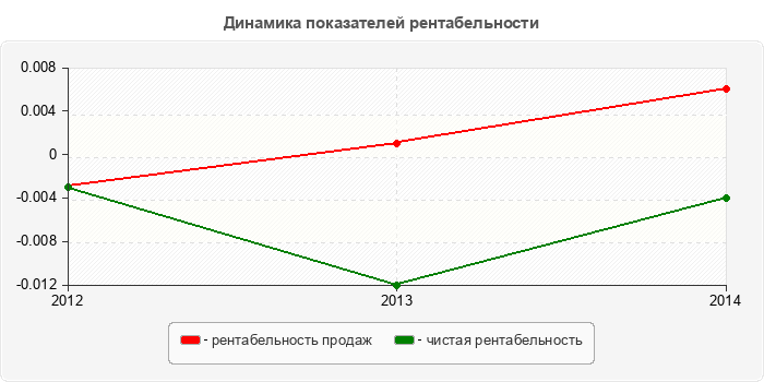 Динамика показателей рентабельности