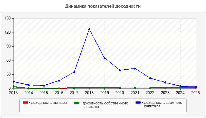 Динамика показателей доходности