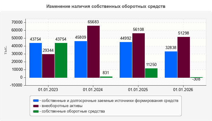 Изменение наличия собственных оборотных средств