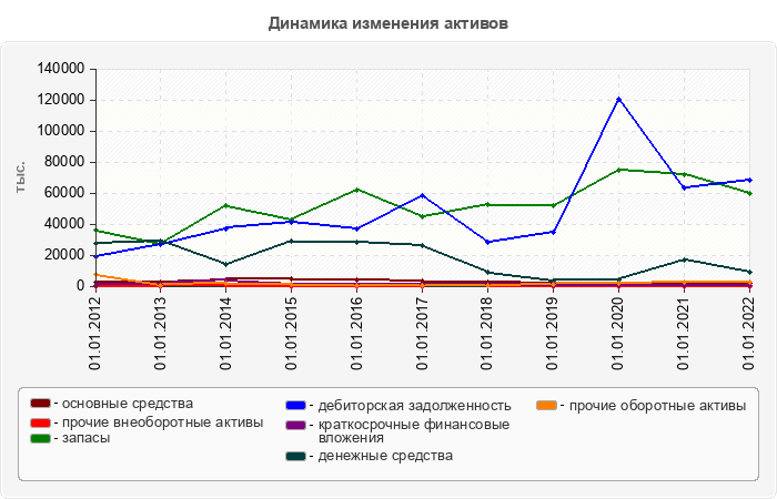 Динамика изменения активов