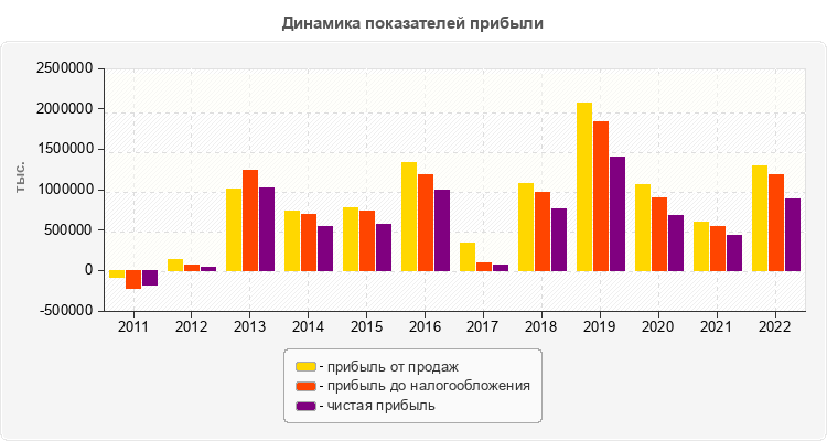Динамика показателей прибыли