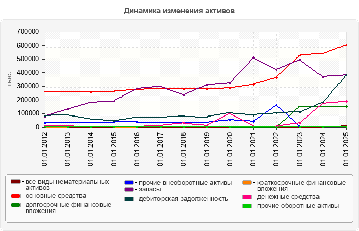 Динамика изменения активов