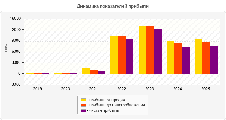 Динамика показателей прибыли
