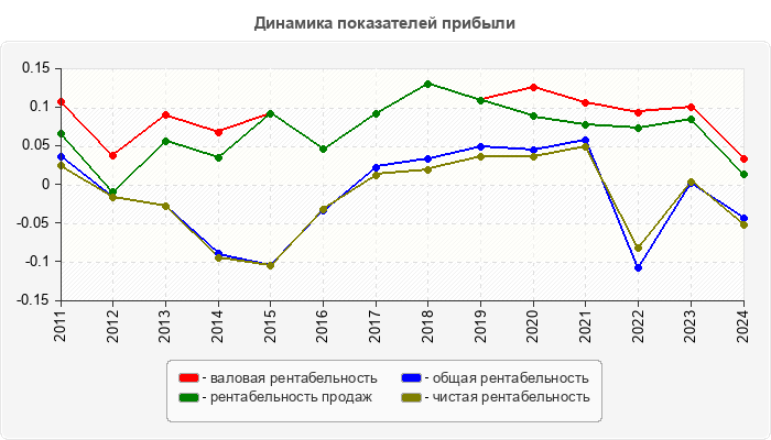 Динамика показателей прибыли