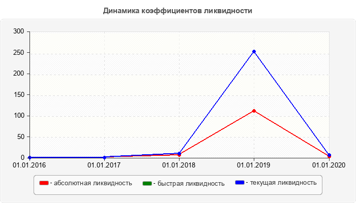 Динамика коэффициентов ликвидности