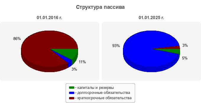 Структура пассива