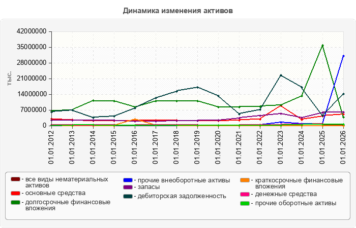 Динамика изменения активов