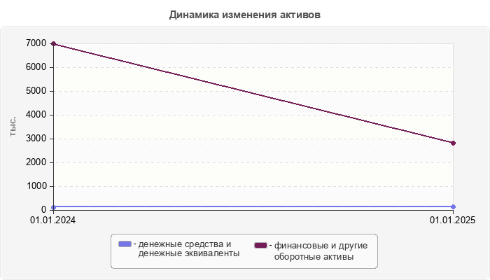 Динамика изменения активов