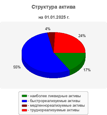 Структура актива