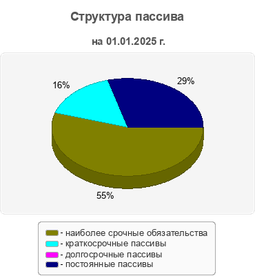 Структура пассива