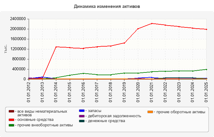 Динамика изменения активов