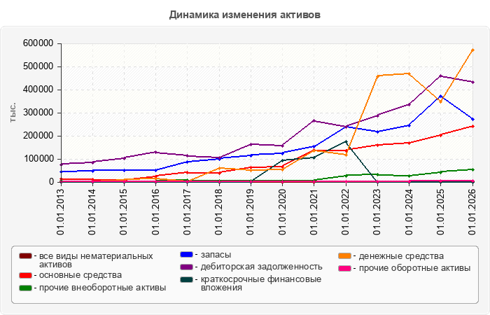 Динамика изменения активов