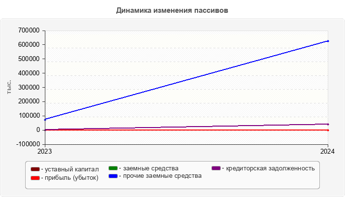 Динамика изменения пассивов