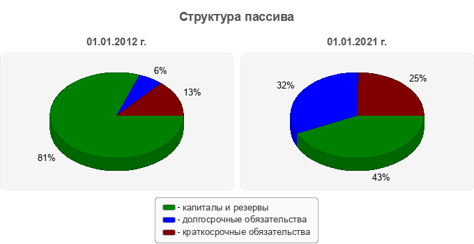 Структура пассива