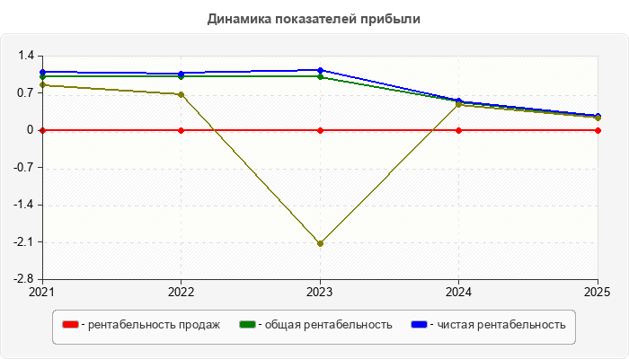 Динамика показателей прибыли
