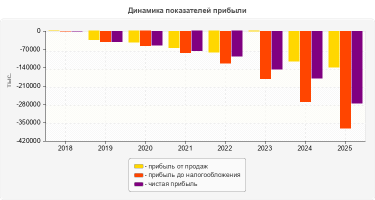 Динамика показателей прибыли