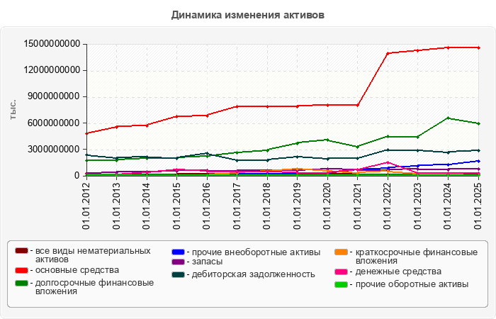 Динамика изменения активов