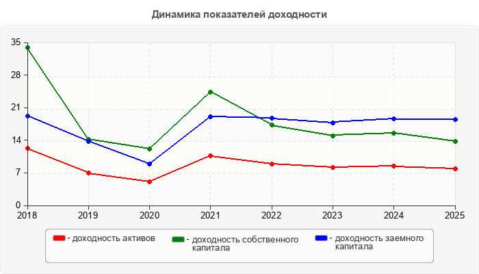 Динамика показателей доходности