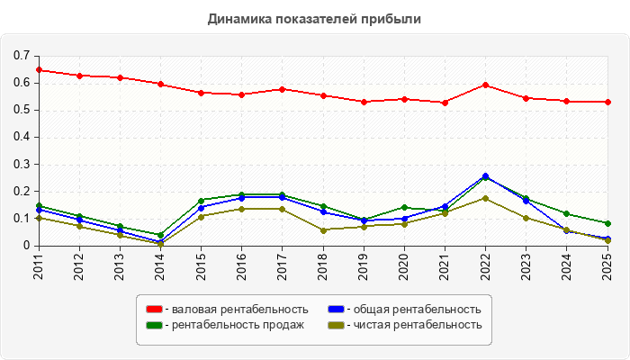 Динамика показателей прибыли