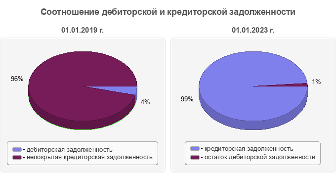 Соотношение дебиторской и кредиторской задолженности