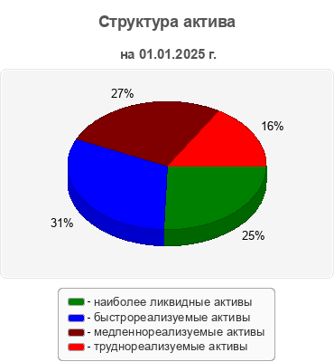 Структура актива
