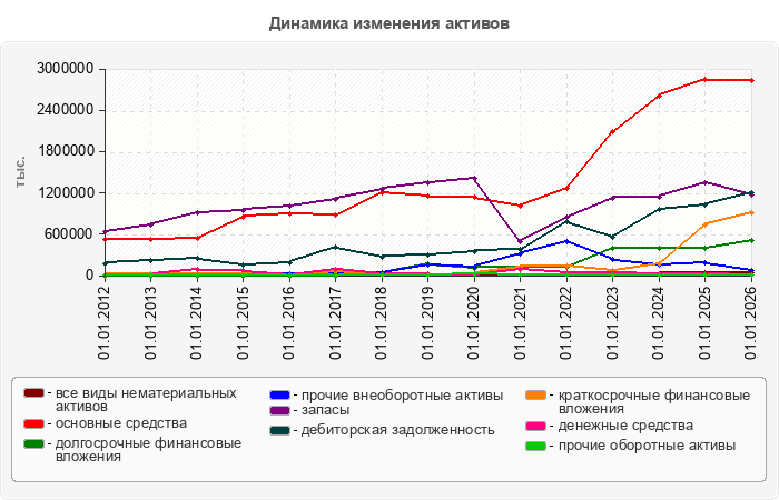 Динамика изменения активов