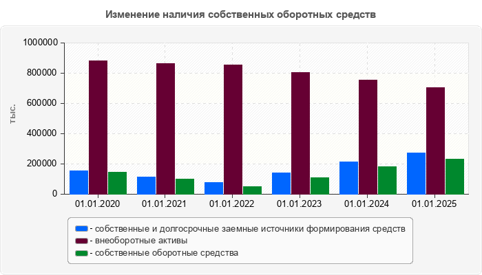 Изменение наличия собственных оборотных средств