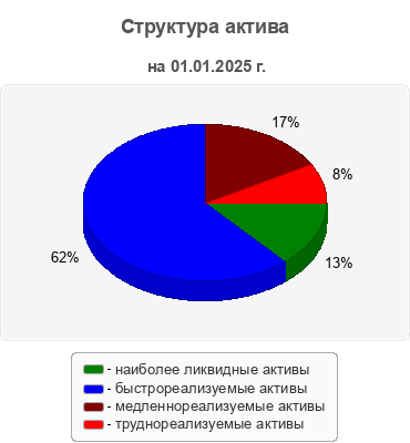 Структура актива