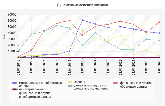 Динамика изменения активов