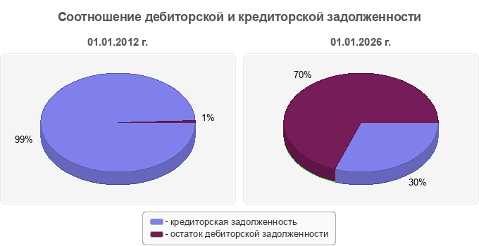 Соотношение дебиторской и кредиторской задолженности