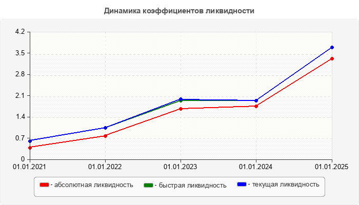 Динамика коэффициентов ликвидности