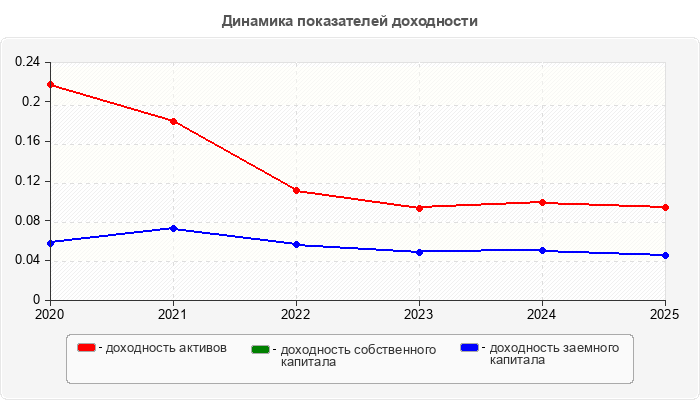 Динамика показателей доходности