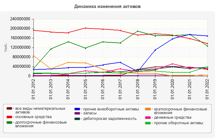 Динамика изменения активов