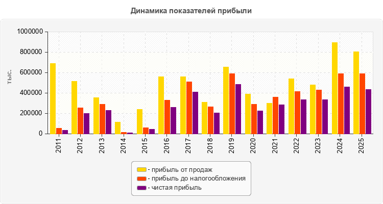 Динамика показателей прибыли
