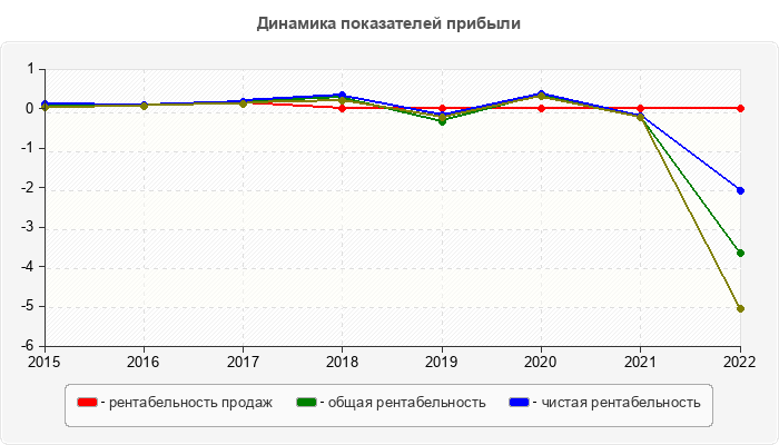 Динамика показателей прибыли