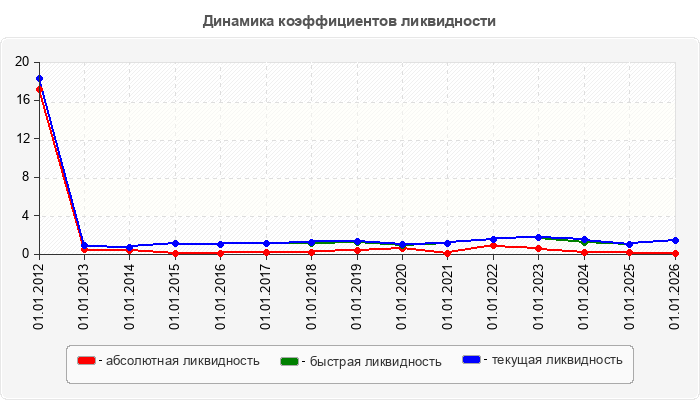 Динамика коэффициентов ликвидности