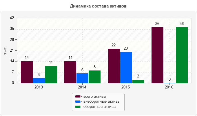 Динамика состава активов