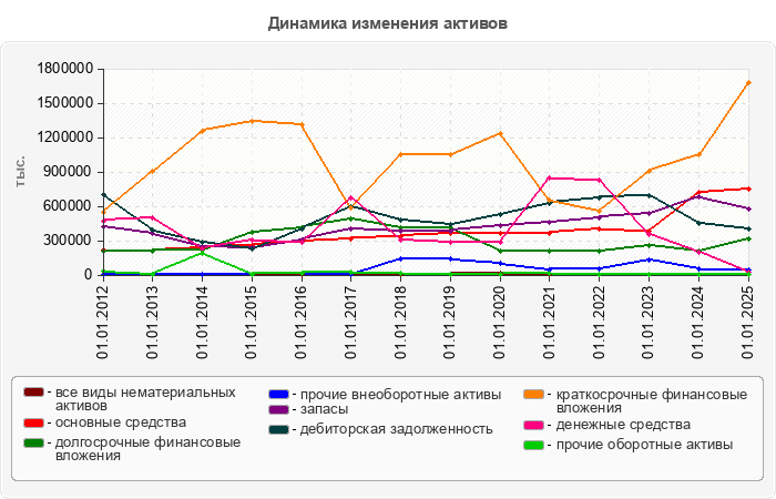 Динамика изменения активов