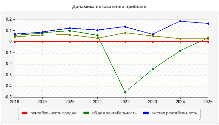 Динамика показателей прибыли