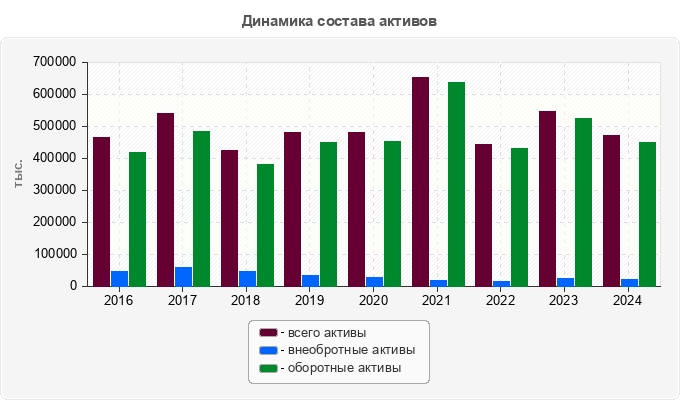 Динамика состава активов