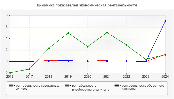 Динамика показателей экономическая рентабельности