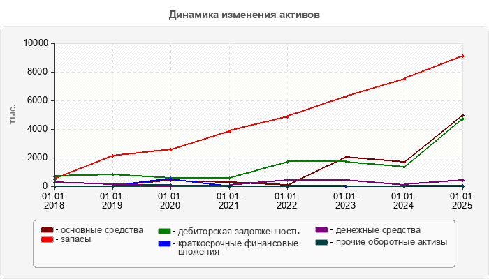 Динамика изменения активов