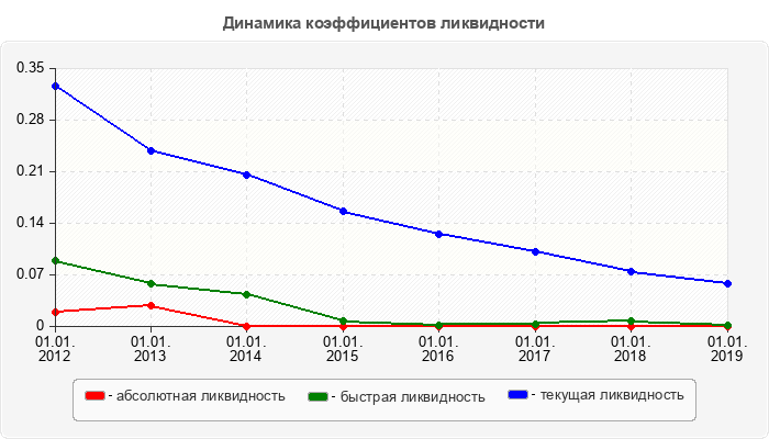 Динамика коэффициентов ликвидности