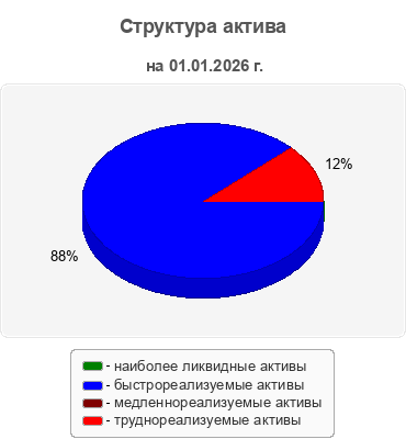 Структура актива